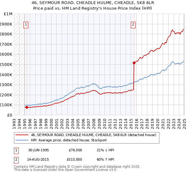 46, SEYMOUR ROAD, CHEADLE HULME, CHEADLE, SK8 6LR: Price paid vs HM Land Registry's House Price Index