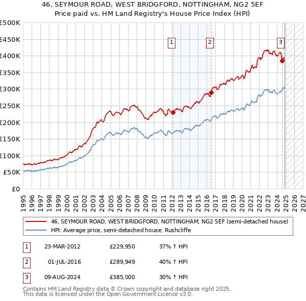 46, SEYMOUR ROAD, WEST BRIDGFORD, NOTTINGHAM, NG2 5EF: Price paid vs HM Land Registry's House Price Index