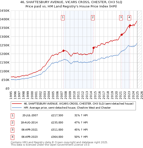 46, SHAFTESBURY AVENUE, VICARS CROSS, CHESTER, CH3 5LQ: Price paid vs HM Land Registry's House Price Index