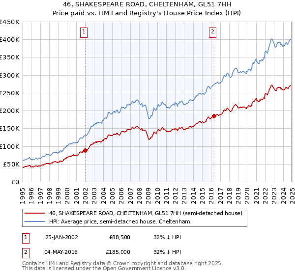 46, SHAKESPEARE ROAD, CHELTENHAM, GL51 7HH: Price paid vs HM Land Registry's House Price Index