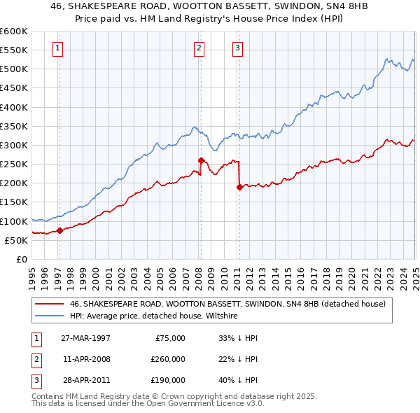 46, SHAKESPEARE ROAD, WOOTTON BASSETT, SWINDON, SN4 8HB: Price paid vs HM Land Registry's House Price Index
