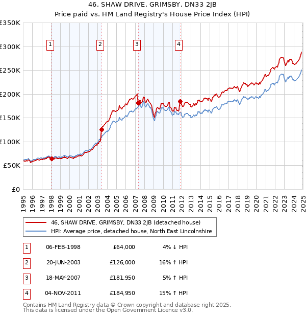 46, SHAW DRIVE, GRIMSBY, DN33 2JB: Price paid vs HM Land Registry's House Price Index