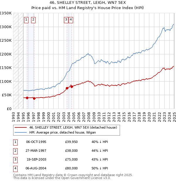 46, SHELLEY STREET, LEIGH, WN7 5EX: Price paid vs HM Land Registry's House Price Index