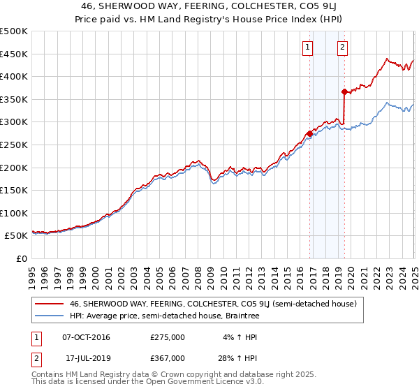 46, SHERWOOD WAY, FEERING, COLCHESTER, CO5 9LJ: Price paid vs HM Land Registry's House Price Index