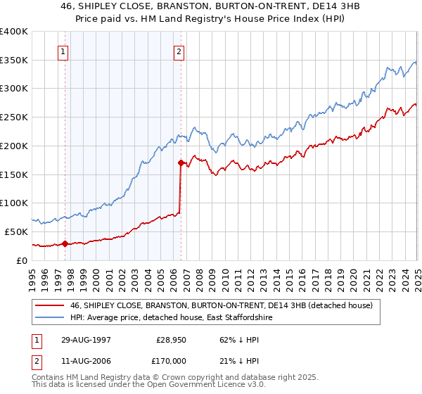 46, SHIPLEY CLOSE, BRANSTON, BURTON-ON-TRENT, DE14 3HB: Price paid vs HM Land Registry's House Price Index