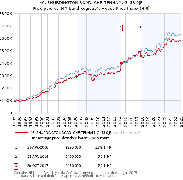 46, SHURDINGTON ROAD, CHELTENHAM, GL53 0JE: Price paid vs HM Land Registry's House Price Index