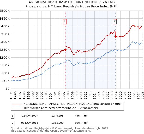 46, SIGNAL ROAD, RAMSEY, HUNTINGDON, PE26 1NG: Price paid vs HM Land Registry's House Price Index
