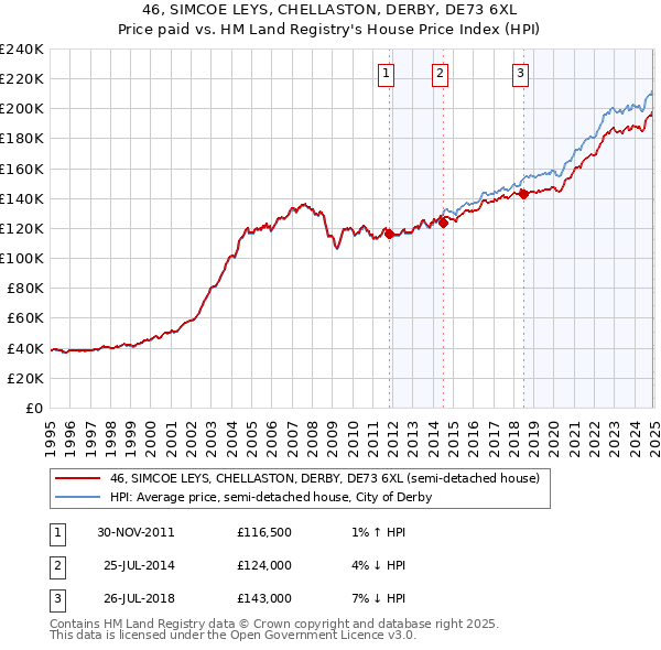 46, SIMCOE LEYS, CHELLASTON, DERBY, DE73 6XL: Price paid vs HM Land Registry's House Price Index