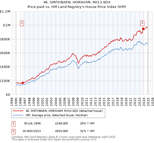 46, SMITHBARN, HORSHAM, RH13 6DX: Price paid vs HM Land Registry's House Price Index