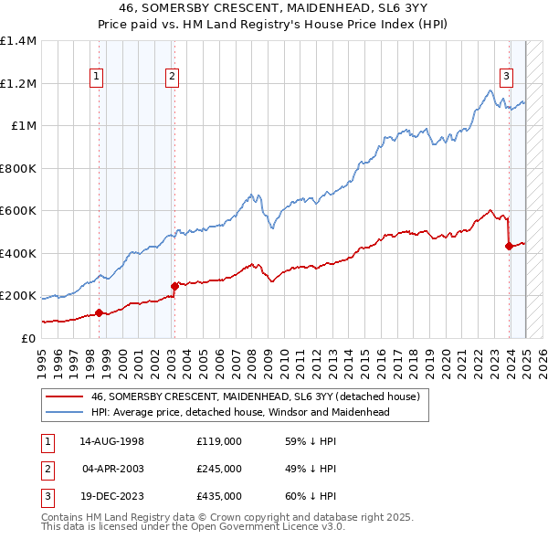46, SOMERSBY CRESCENT, MAIDENHEAD, SL6 3YY: Price paid vs HM Land Registry's House Price Index