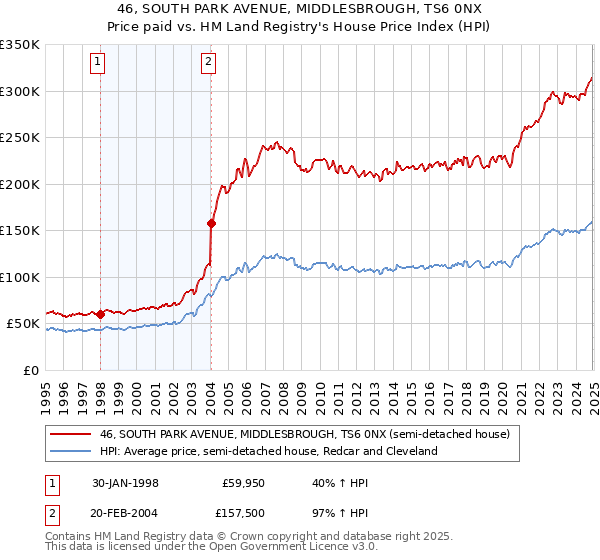 46, SOUTH PARK AVENUE, MIDDLESBROUGH, TS6 0NX: Price paid vs HM Land Registry's House Price Index