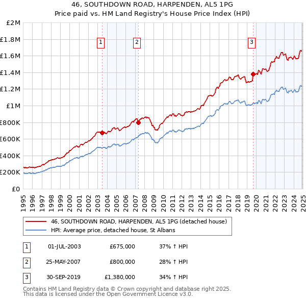 46, SOUTHDOWN ROAD, HARPENDEN, AL5 1PG: Price paid vs HM Land Registry's House Price Index