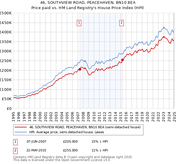 46, SOUTHVIEW ROAD, PEACEHAVEN, BN10 8EA: Price paid vs HM Land Registry's House Price Index