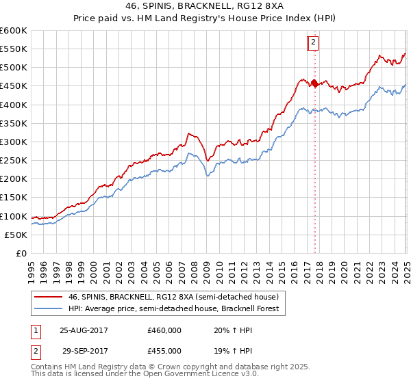 46, SPINIS, BRACKNELL, RG12 8XA: Price paid vs HM Land Registry's House Price Index