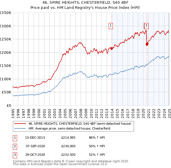 46, SPIRE HEIGHTS, CHESTERFIELD, S40 4BF: Price paid vs HM Land Registry's House Price Index