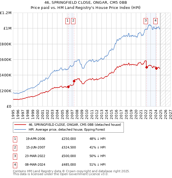 46, SPRINGFIELD CLOSE, ONGAR, CM5 0BB: Price paid vs HM Land Registry's House Price Index
