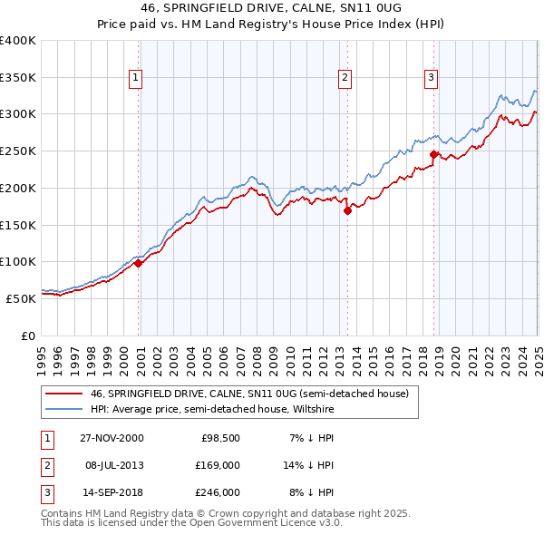 46, SPRINGFIELD DRIVE, CALNE, SN11 0UG: Price paid vs HM Land Registry's House Price Index