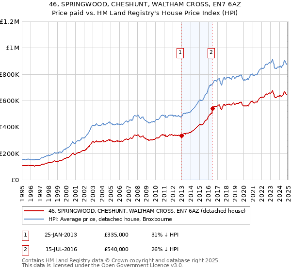 46, SPRINGWOOD, CHESHUNT, WALTHAM CROSS, EN7 6AZ: Price paid vs HM Land Registry's House Price Index