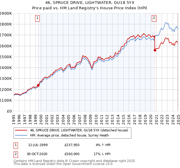 46, SPRUCE DRIVE, LIGHTWATER, GU18 5YX: Price paid vs HM Land Registry's House Price Index