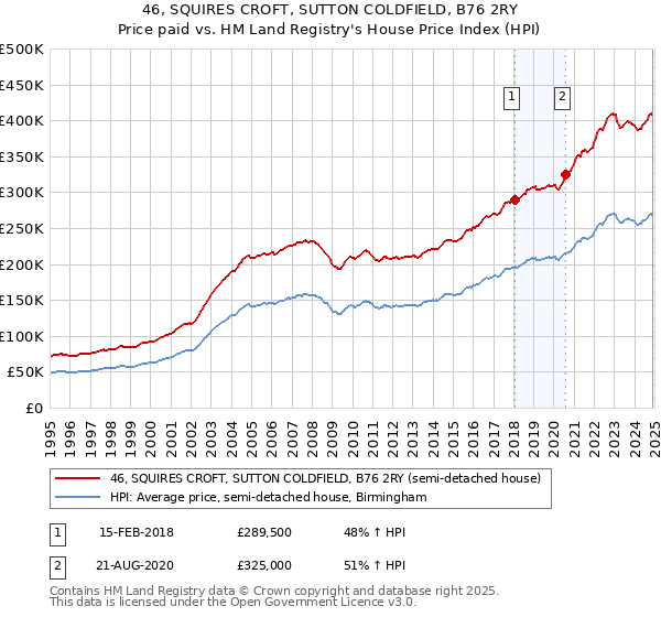 46, SQUIRES CROFT, SUTTON COLDFIELD, B76 2RY: Price paid vs HM Land Registry's House Price Index