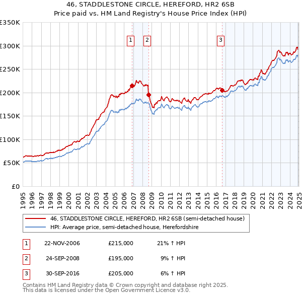 46, STADDLESTONE CIRCLE, HEREFORD, HR2 6SB: Price paid vs HM Land Registry's House Price Index