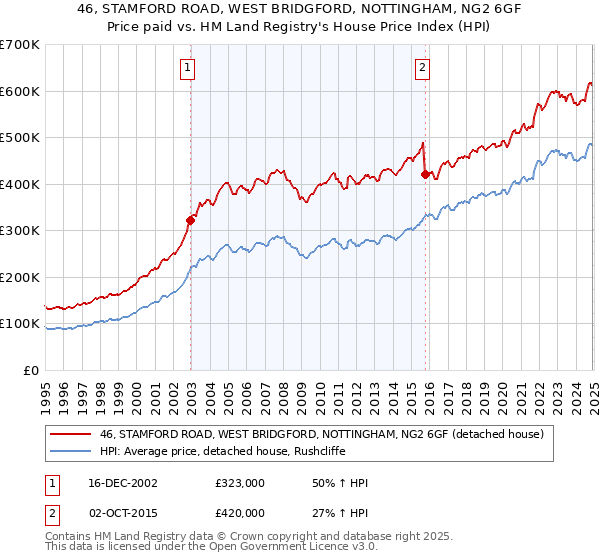 46, STAMFORD ROAD, WEST BRIDGFORD, NOTTINGHAM, NG2 6GF: Price paid vs HM Land Registry's House Price Index