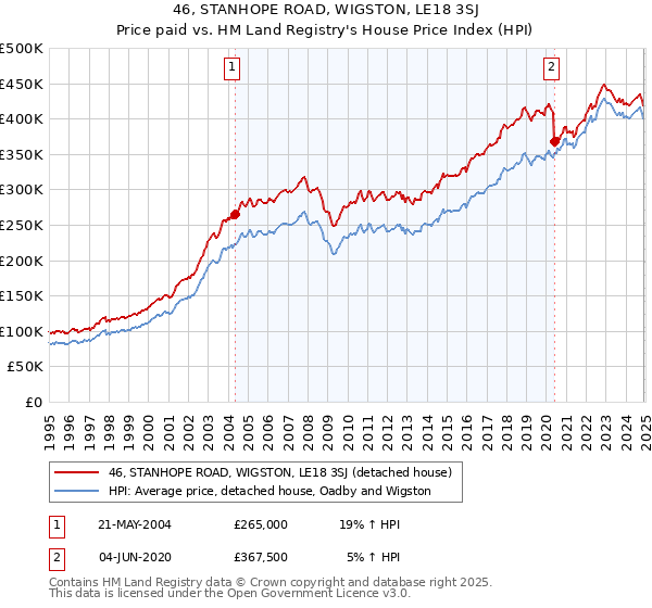 46, STANHOPE ROAD, WIGSTON, LE18 3SJ: Price paid vs HM Land Registry's House Price Index