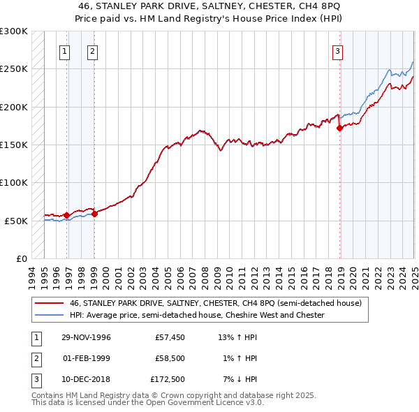 46, STANLEY PARK DRIVE, SALTNEY, CHESTER, CH4 8PQ: Price paid vs HM Land Registry's House Price Index