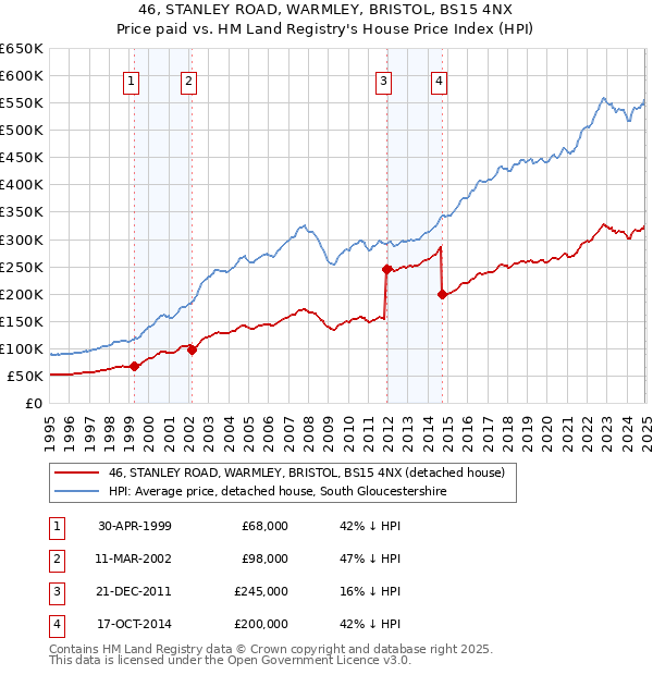 46, STANLEY ROAD, WARMLEY, BRISTOL, BS15 4NX: Price paid vs HM Land Registry's House Price Index