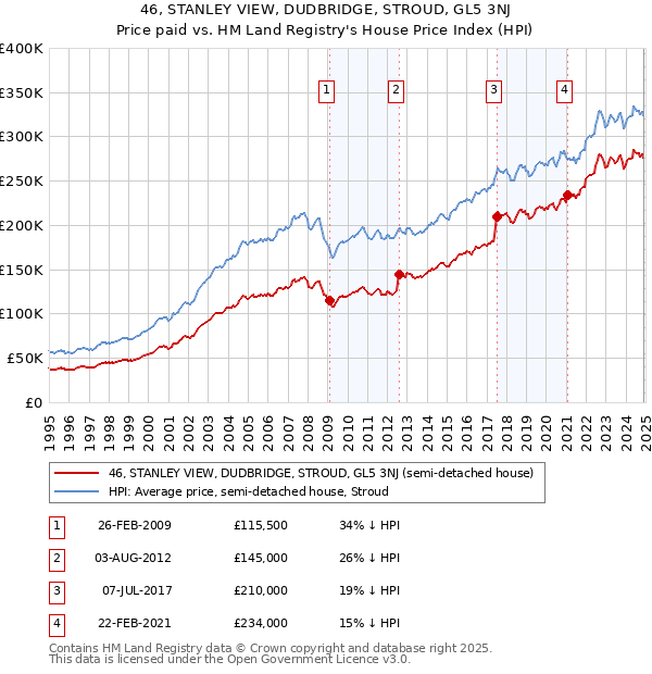 46, STANLEY VIEW, DUDBRIDGE, STROUD, GL5 3NJ: Price paid vs HM Land Registry's House Price Index
