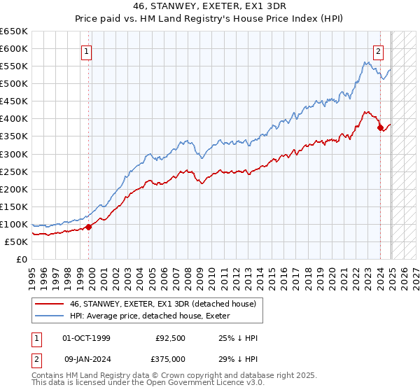 46, STANWEY, EXETER, EX1 3DR: Price paid vs HM Land Registry's House Price Index