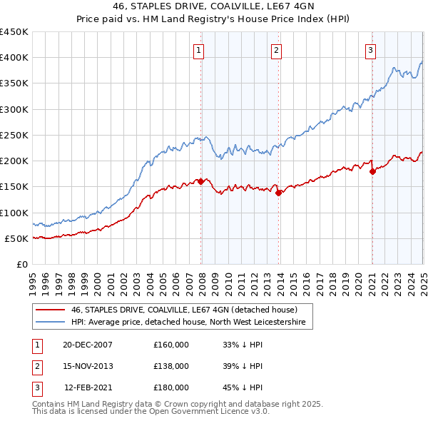 46, STAPLES DRIVE, COALVILLE, LE67 4GN: Price paid vs HM Land Registry's House Price Index