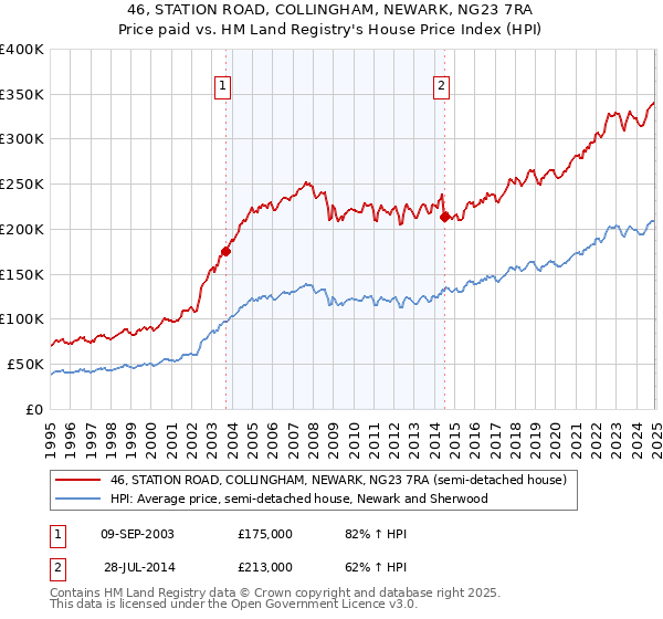 46, STATION ROAD, COLLINGHAM, NEWARK, NG23 7RA: Price paid vs HM Land Registry's House Price Index