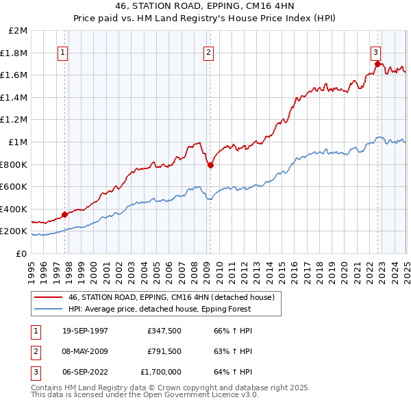 46, STATION ROAD, EPPING, CM16 4HN: Price paid vs HM Land Registry's House Price Index