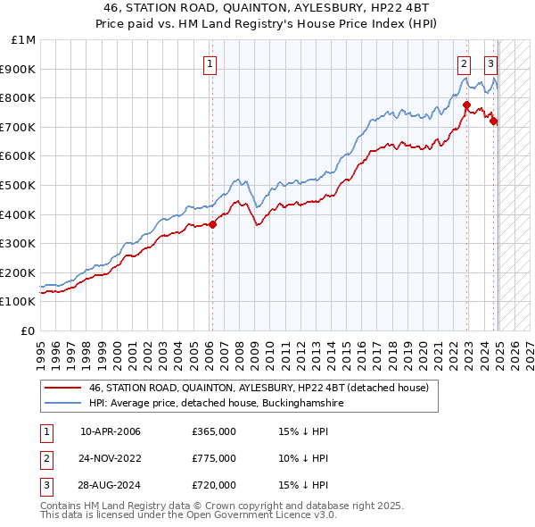 46, STATION ROAD, QUAINTON, AYLESBURY, HP22 4BT: Price paid vs HM Land Registry's House Price Index