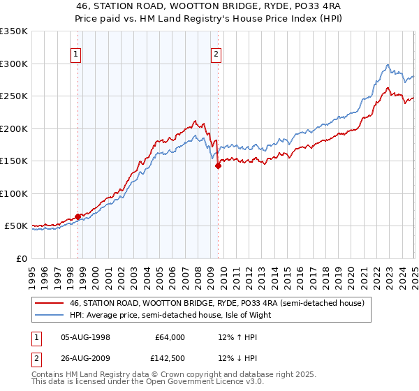 46, STATION ROAD, WOOTTON BRIDGE, RYDE, PO33 4RA: Price paid vs HM Land Registry's House Price Index