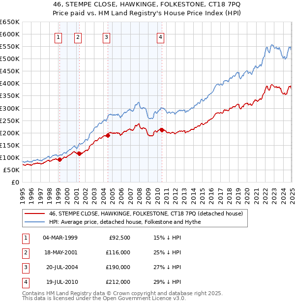 46, STEMPE CLOSE, HAWKINGE, FOLKESTONE, CT18 7PQ: Price paid vs HM Land Registry's House Price Index