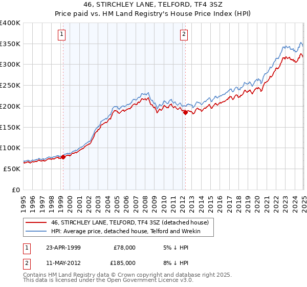 46, STIRCHLEY LANE, TELFORD, TF4 3SZ: Price paid vs HM Land Registry's House Price Index