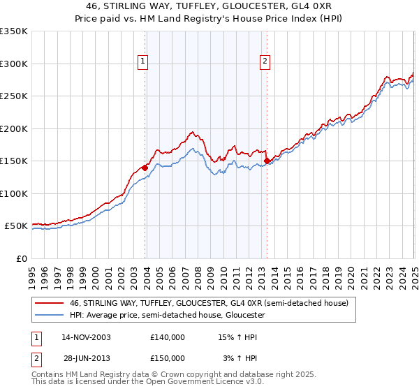 46, STIRLING WAY, TUFFLEY, GLOUCESTER, GL4 0XR: Price paid vs HM Land Registry's House Price Index