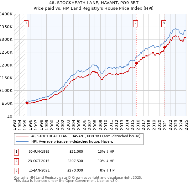 46, STOCKHEATH LANE, HAVANT, PO9 3BT: Price paid vs HM Land Registry's House Price Index