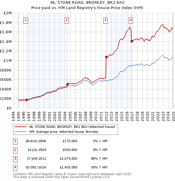 46, STONE ROAD, BROMLEY, BR2 9AU: Price paid vs HM Land Registry's House Price Index