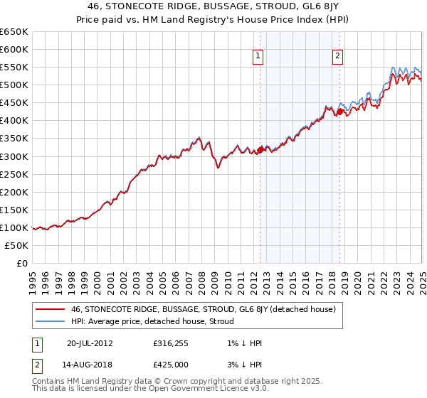 46, STONECOTE RIDGE, BUSSAGE, STROUD, GL6 8JY: Price paid vs HM Land Registry's House Price Index