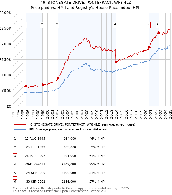 46, STONEGATE DRIVE, PONTEFRACT, WF8 4LZ: Price paid vs HM Land Registry's House Price Index