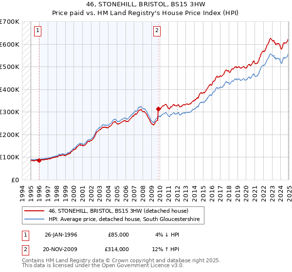 46, STONEHILL, BRISTOL, BS15 3HW: Price paid vs HM Land Registry's House Price Index
