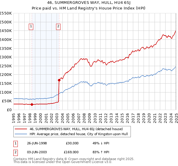 46, SUMMERGROVES WAY, HULL, HU4 6SJ: Price paid vs HM Land Registry's House Price Index