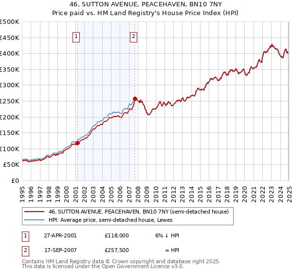 46, SUTTON AVENUE, PEACEHAVEN, BN10 7NY: Price paid vs HM Land Registry's House Price Index