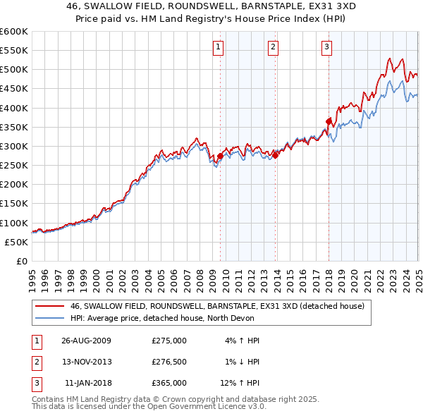 46, SWALLOW FIELD, ROUNDSWELL, BARNSTAPLE, EX31 3XD: Price paid vs HM Land Registry's House Price Index