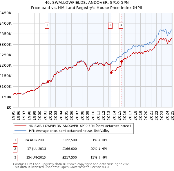 46, SWALLOWFIELDS, ANDOVER, SP10 5PN: Price paid vs HM Land Registry's House Price Index