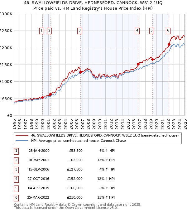 46, SWALLOWFIELDS DRIVE, HEDNESFORD, CANNOCK, WS12 1UQ: Price paid vs HM Land Registry's House Price Index
