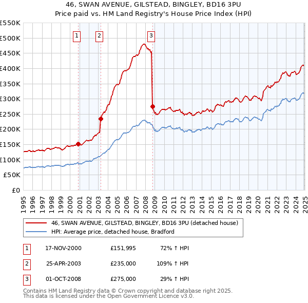 46, SWAN AVENUE, GILSTEAD, BINGLEY, BD16 3PU: Price paid vs HM Land Registry's House Price Index